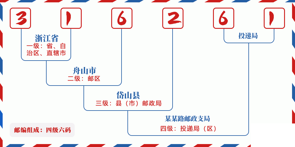 邮编316261含义