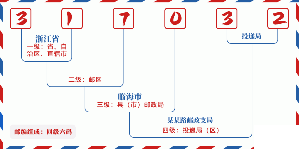 邮编317032含义