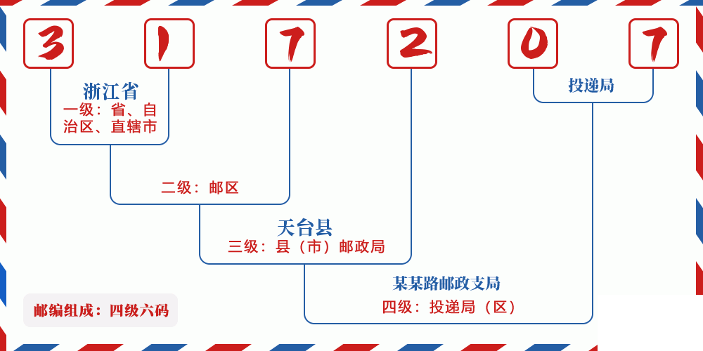 邮编317207含义
