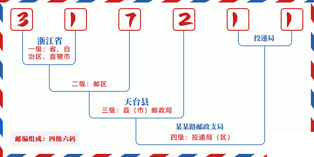 邮编317211含义
