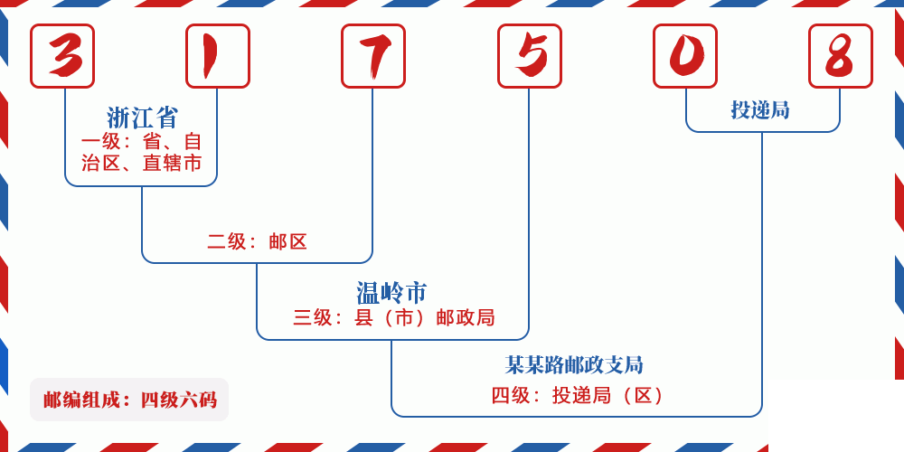邮编317508含义