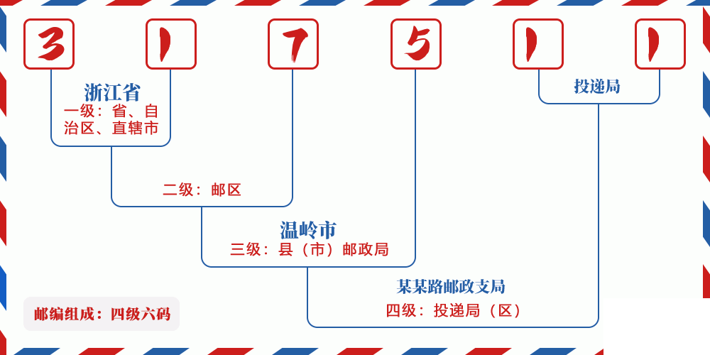 邮编317511含义