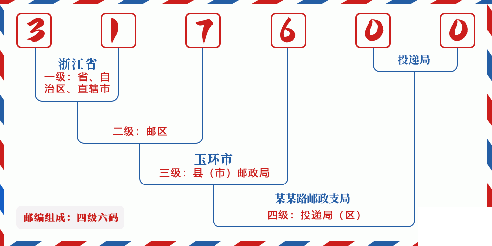 邮编317600含义