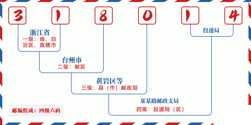 邮编318014含义
