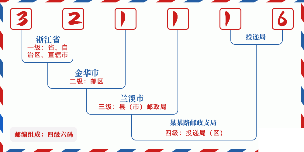 邮编321116含义