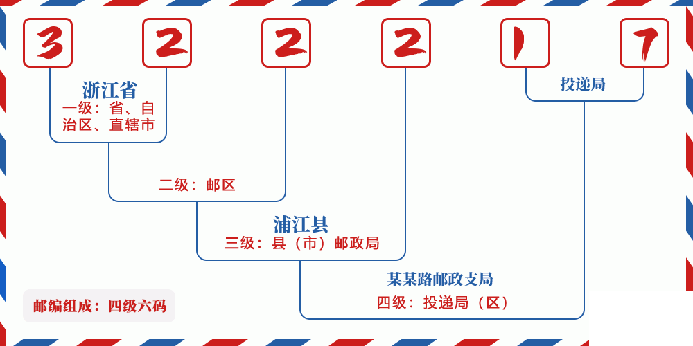 邮编322217含义