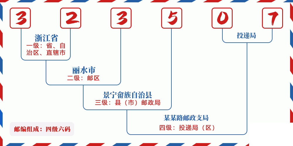 邮编323507含义