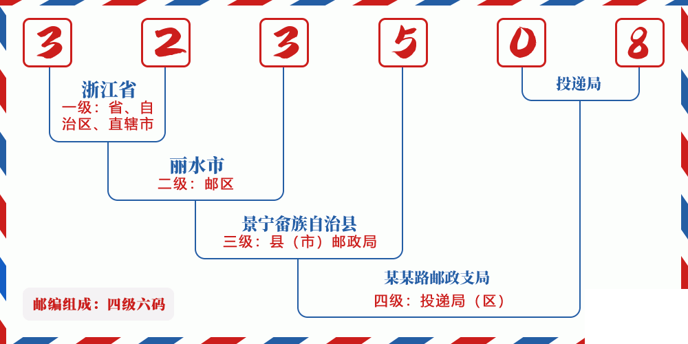 邮编323508含义