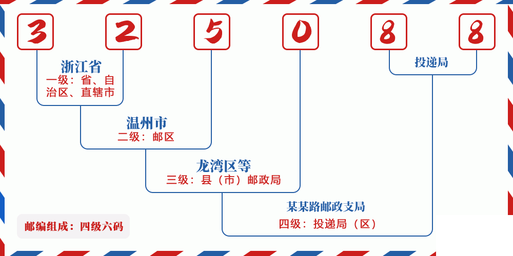 邮编325088含义