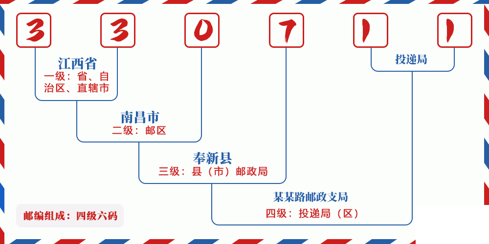 邮编330711含义