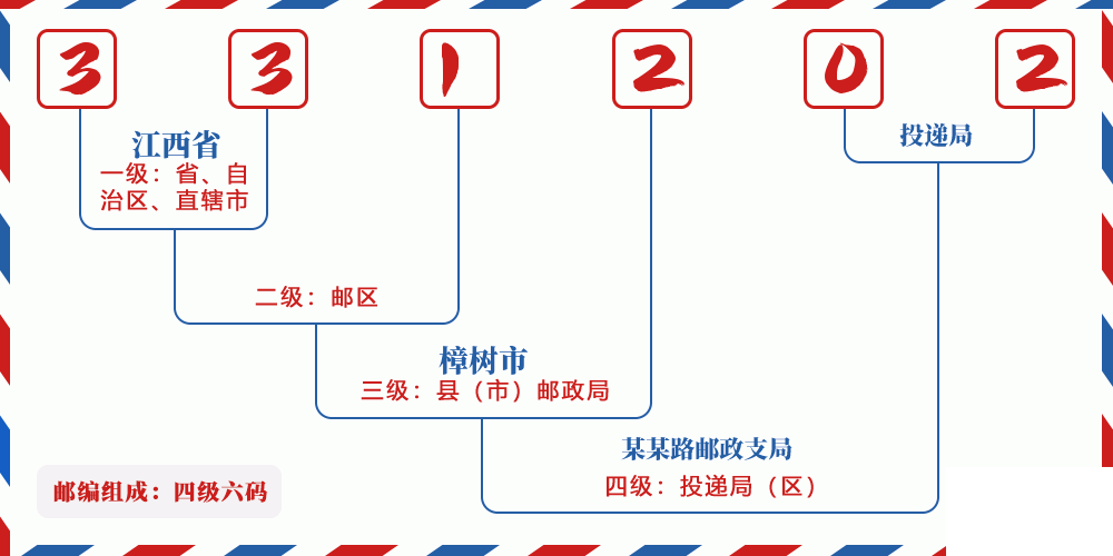 邮编331202含义
