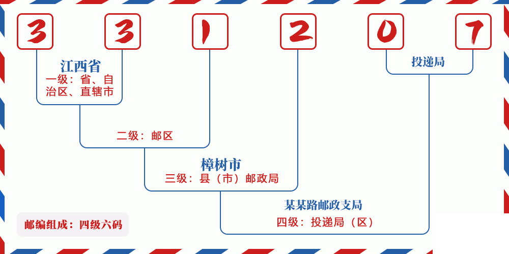 邮编331207含义