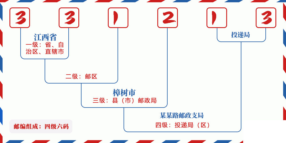 邮编331213含义