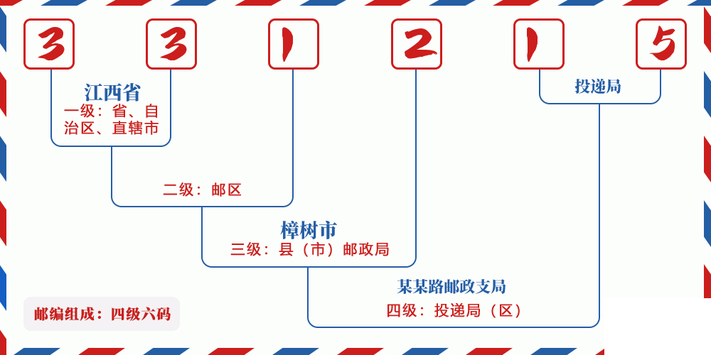 邮编331215含义