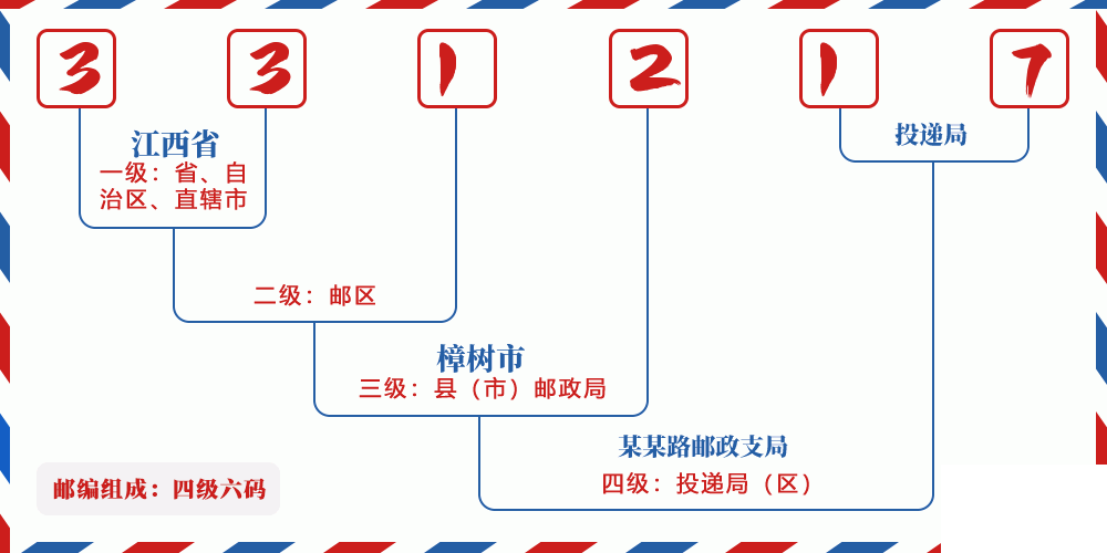 邮编331217含义