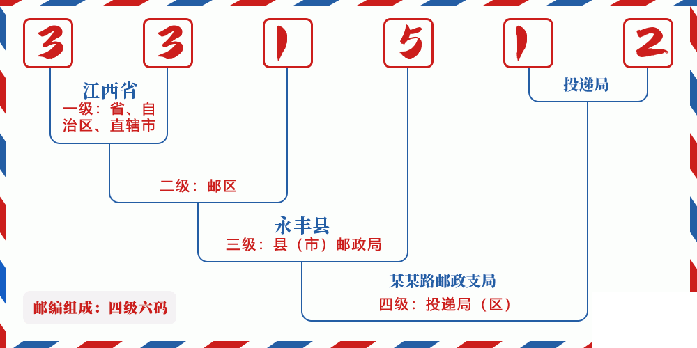 邮编331512含义