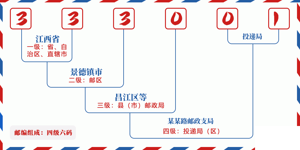 邮编333001含义