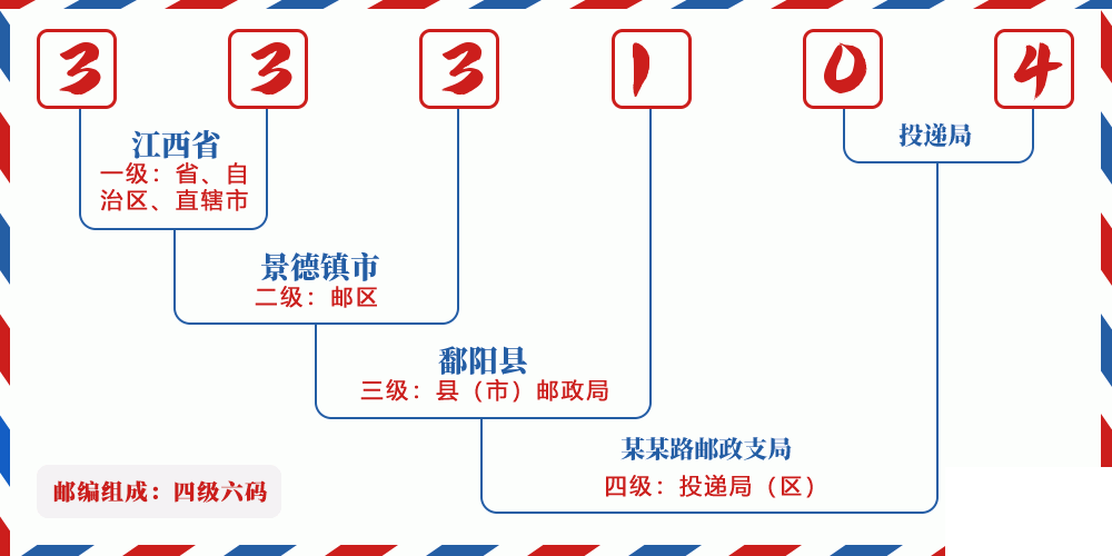 邮编333104含义