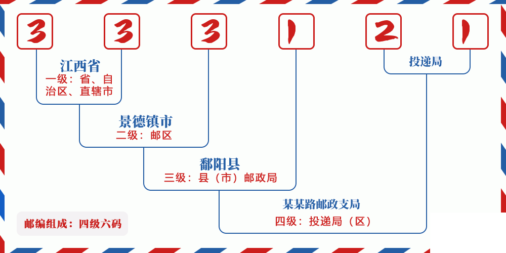 邮编333121含义