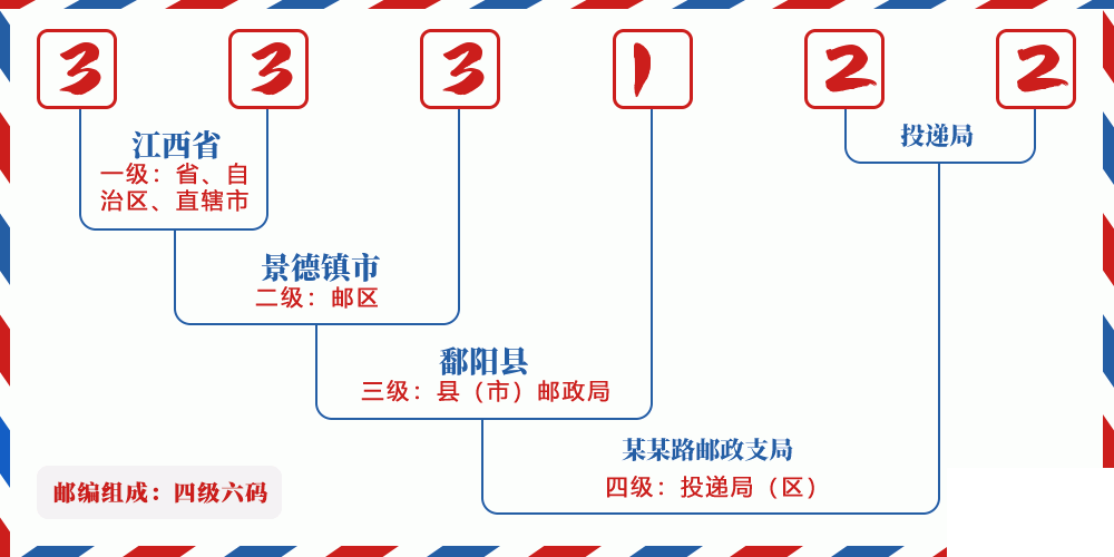 邮编333122含义