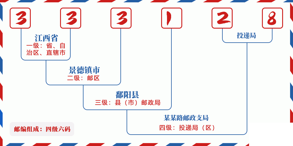 邮编333128含义