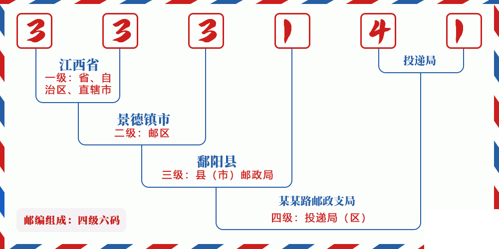 邮编333141含义