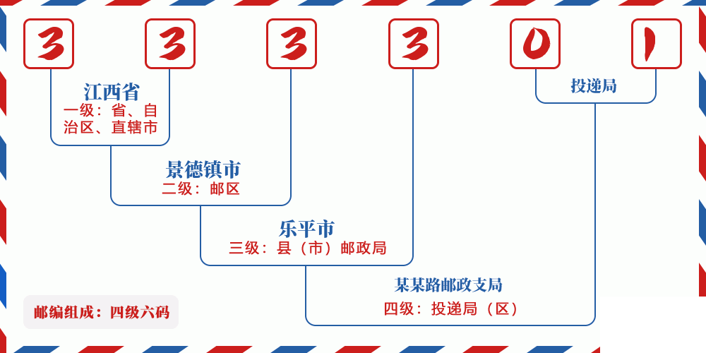 邮编333301含义