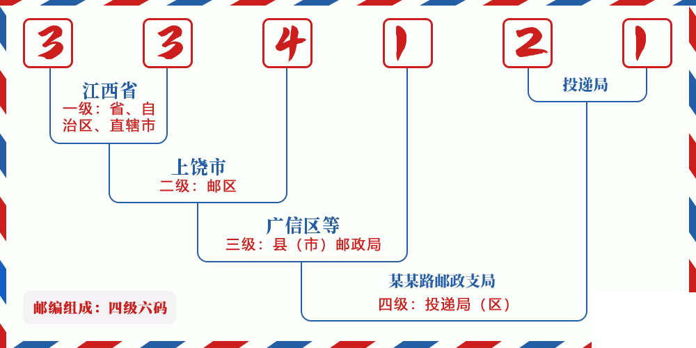 邮编334121含义