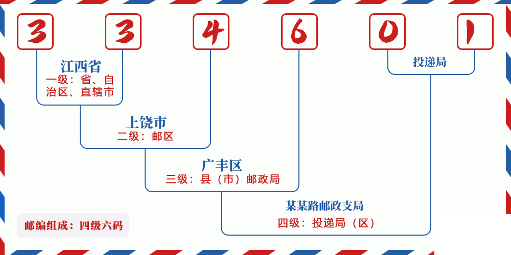 邮编334601含义