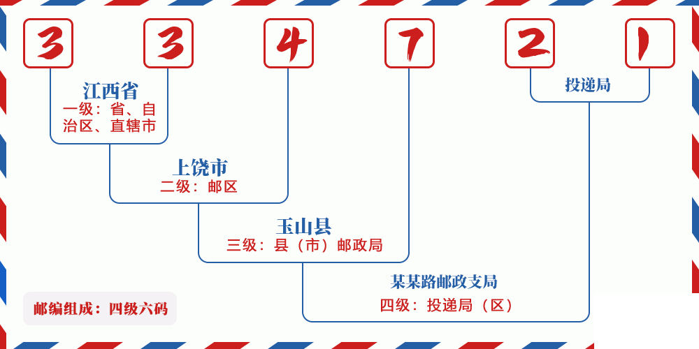 邮编334721含义