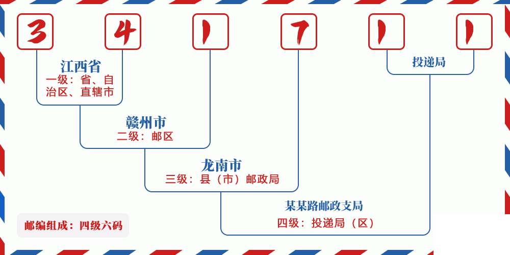 邮编341711含义