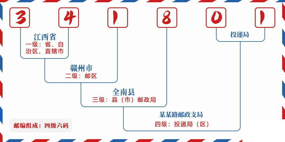 邮编341801含义