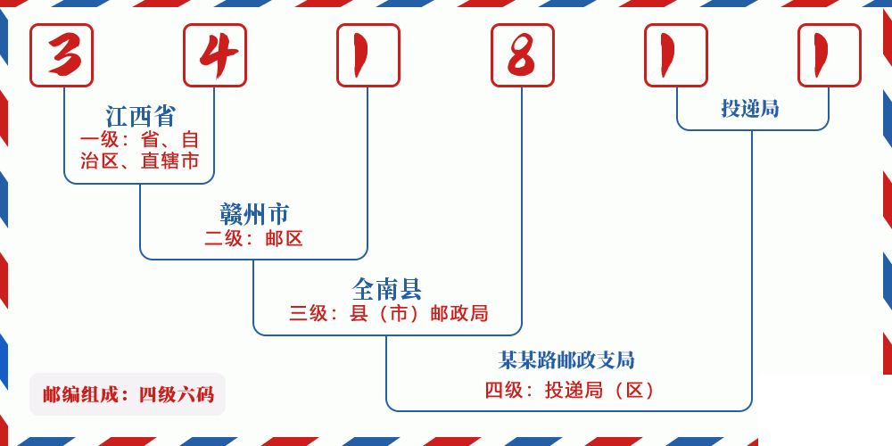 邮编341811含义