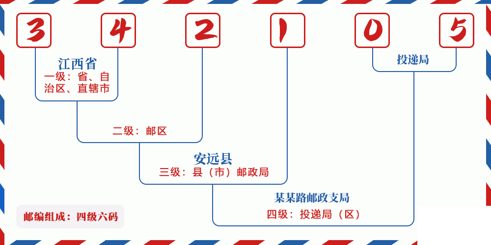 邮编342105含义