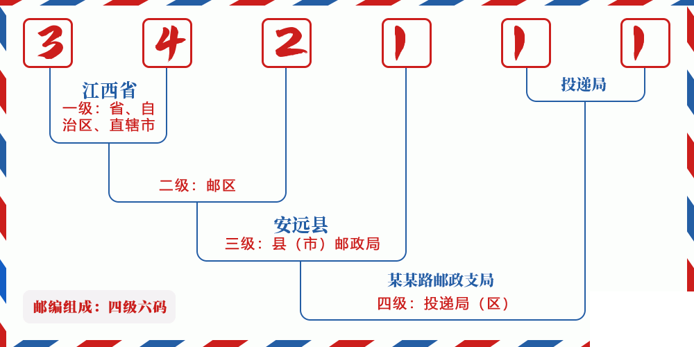 邮编342111含义