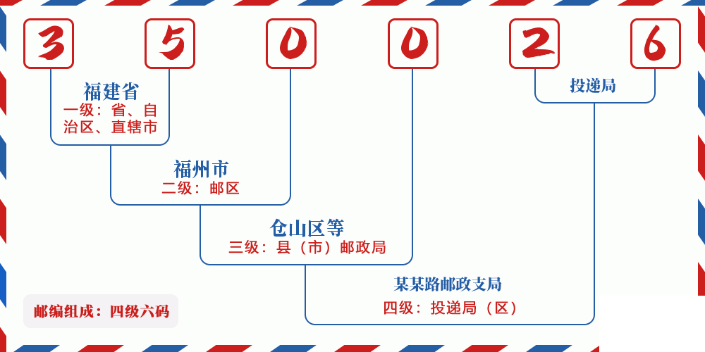 邮编350026含义