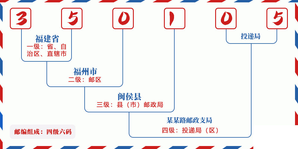 邮编350105含义