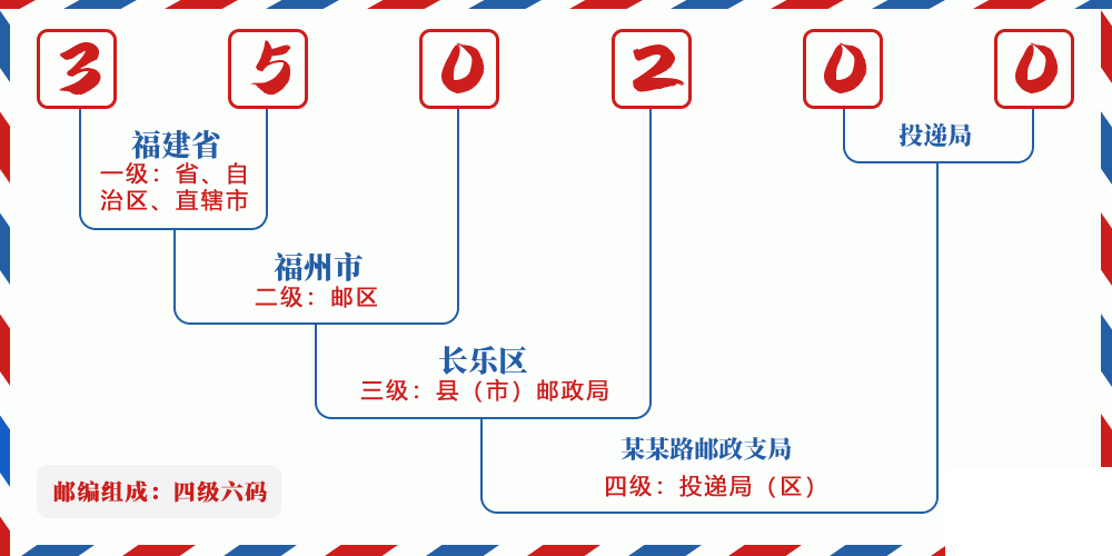 邮编350200含义