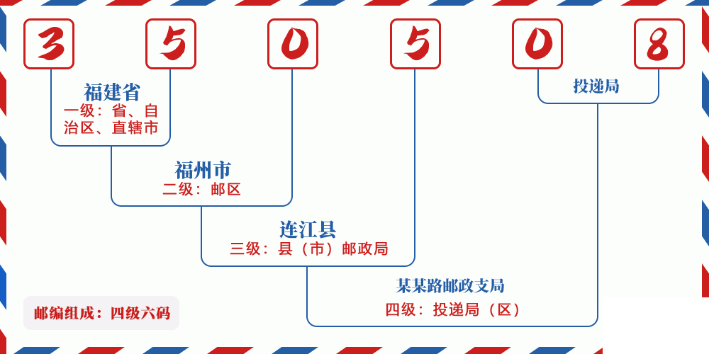 邮编350508含义