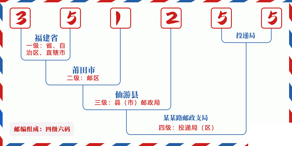 邮编351255含义
