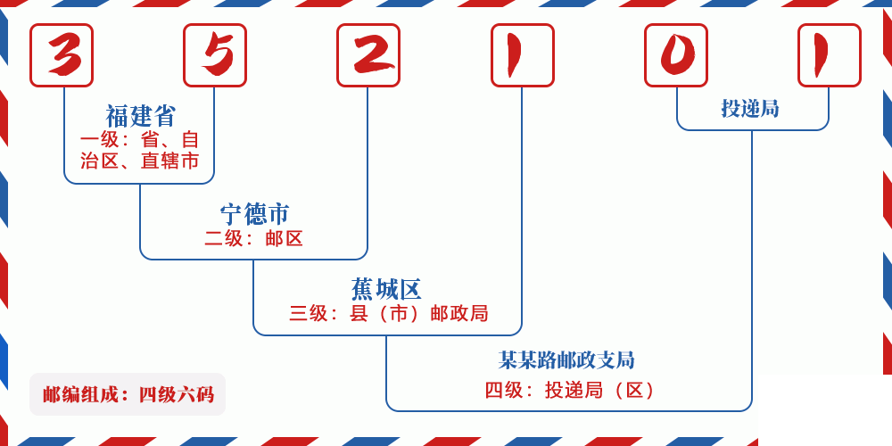 邮编352101含义
