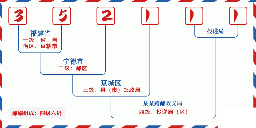 邮编352111含义