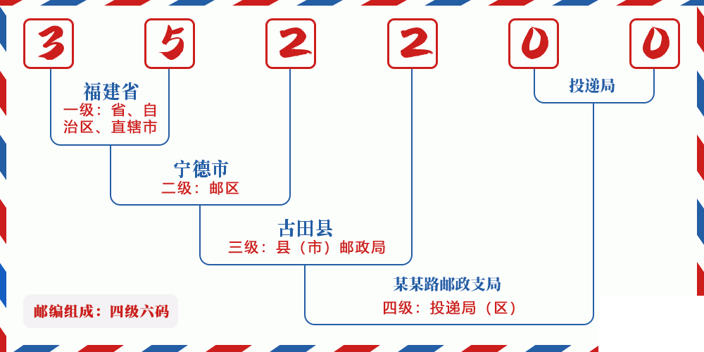 邮编352200含义