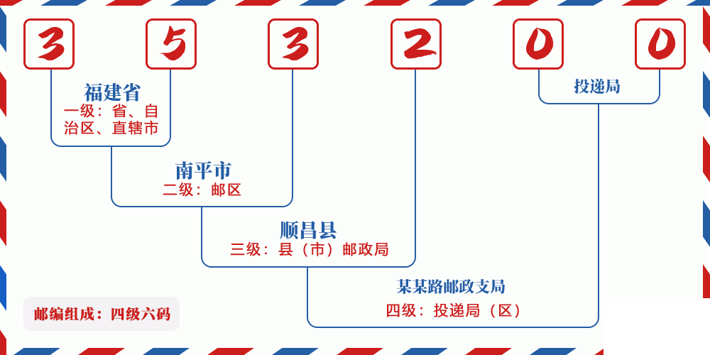 邮编353200含义