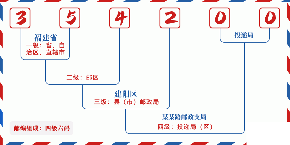 邮编354200含义