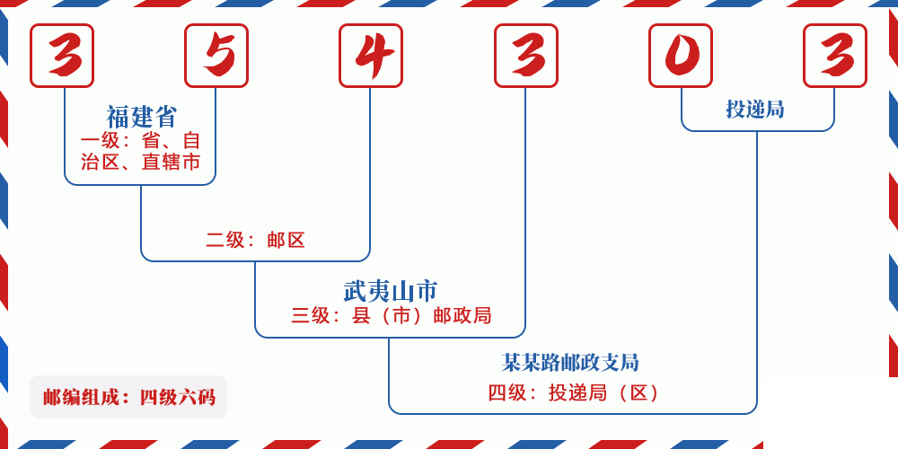 邮编354303含义