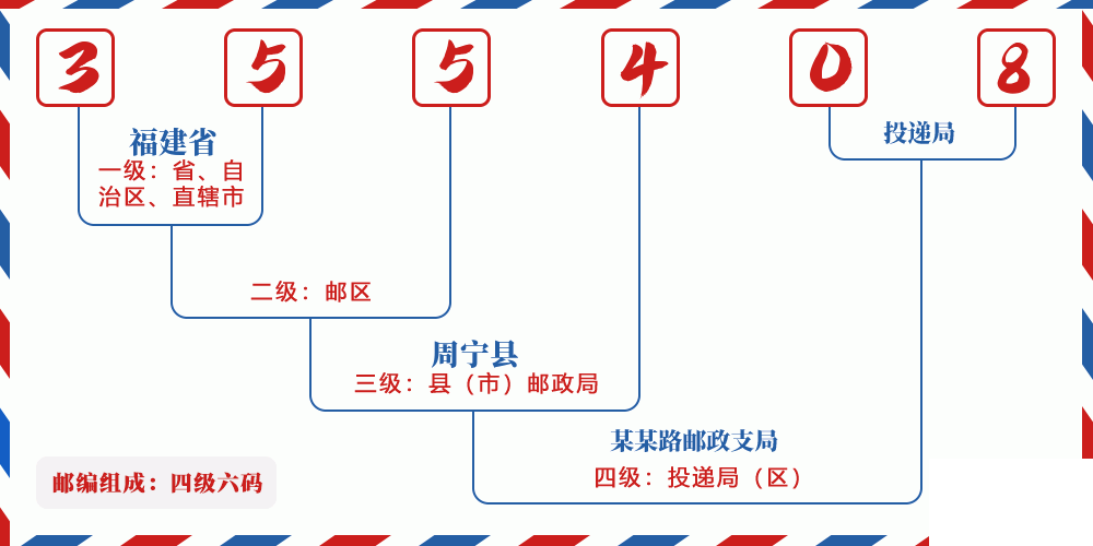 邮编355408含义