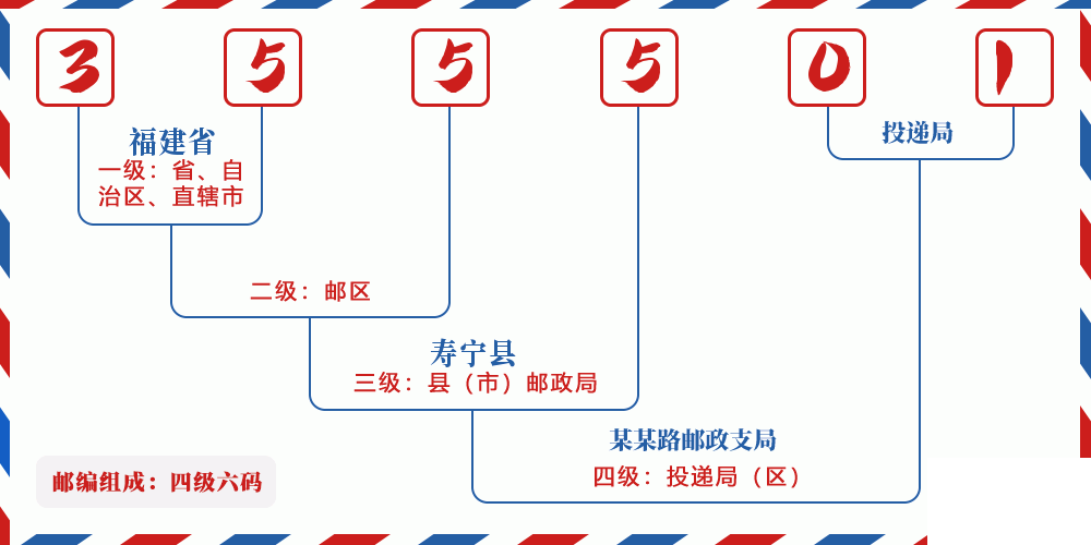 邮编355501含义