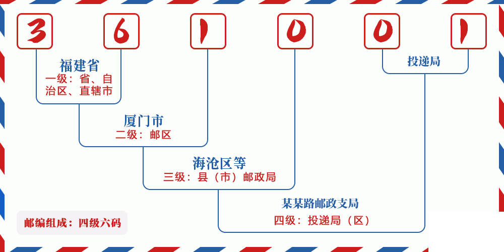 邮编361001含义
