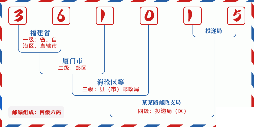邮编361015含义